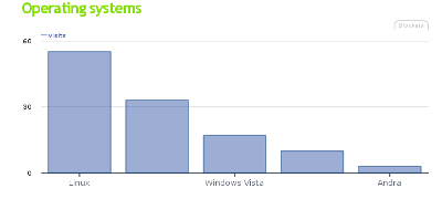 Mest Linuxanvändare.